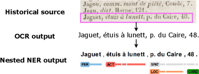 Figure 1 for A Benchmark of Nested Named Entity Recognition Approaches in Historical Structured Documents