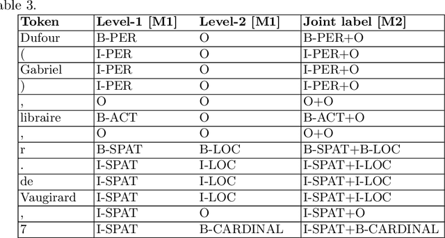 Figure 3 for A Benchmark of Nested Named Entity Recognition Approaches in Historical Structured Documents