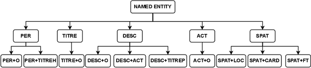 Figure 4 for A Benchmark of Nested Named Entity Recognition Approaches in Historical Structured Documents