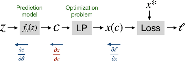 Figure 1 for From Inverse Optimization to Feasibility to ERM