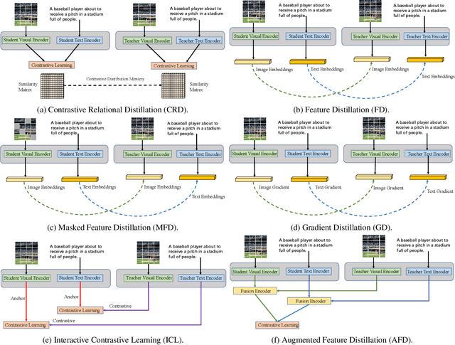 Figure 1 for CLIP-KD: An Empirical Study of Distilling CLIP Models