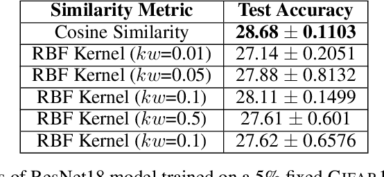 Figure 2 for MILO: Model-Agnostic Subset Selection Framework for Efficient Model Training and Tuning