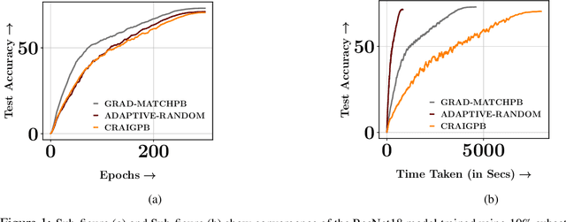 Figure 1 for MILO: Model-Agnostic Subset Selection Framework for Efficient Model Training and Tuning
