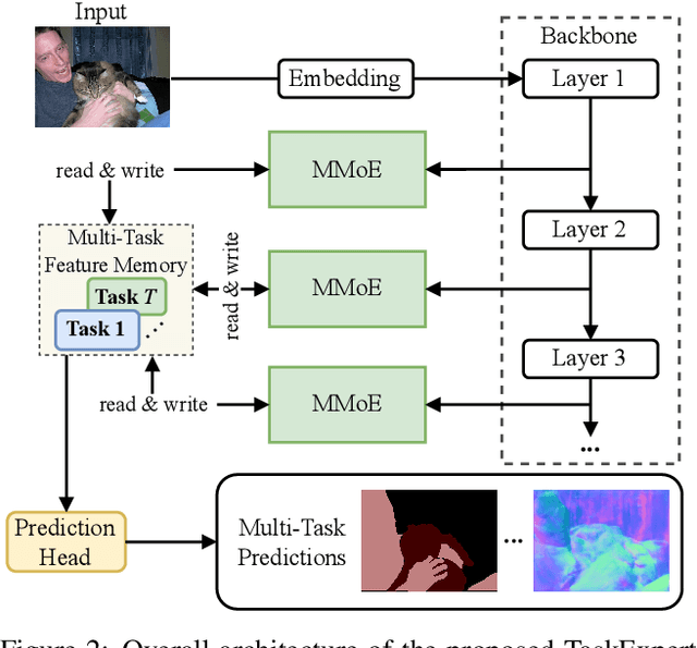 Figure 3 for TaskExpert: Dynamically Assembling Multi-Task Representations with Memorial Mixture-of-Experts