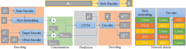 Figure 4 for RSMT: Real-time Stylized Motion Transition for Characters