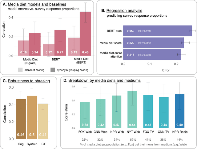 Figure 3 for Language Models Trained on Media Diets Can Predict Public Opinion