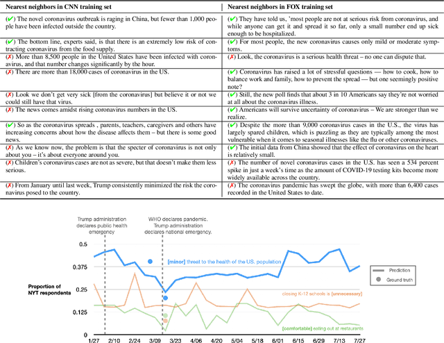 Figure 4 for Language Models Trained on Media Diets Can Predict Public Opinion