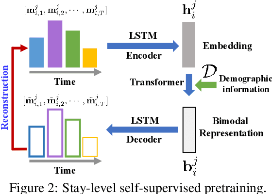 Figure 3 for Hierarchical Pretraining on Multimodal Electronic Health Records