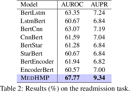 Figure 4 for Hierarchical Pretraining on Multimodal Electronic Health Records