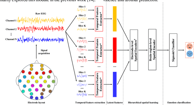 Figure 1 for Temporal-spatial Representation Learning Transformer for EEG-based Emotion Recognition