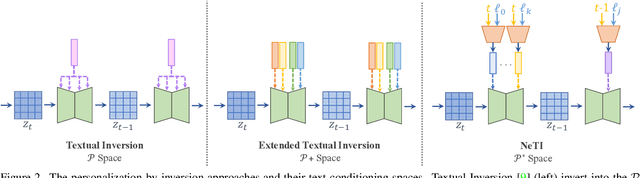 Figure 2 for A Neural Space-Time Representation for Text-to-Image Personalization