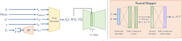 Figure 4 for A Neural Space-Time Representation for Text-to-Image Personalization