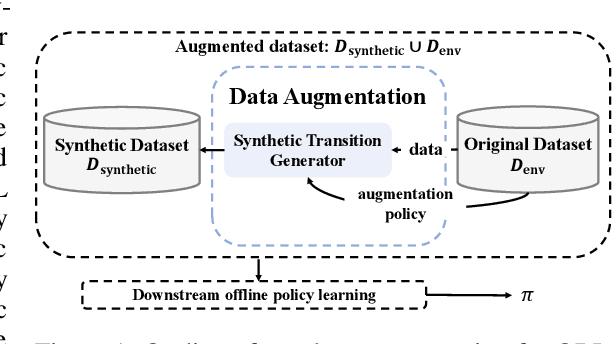 Figure 1 for HIPODE: Enhancing Offline Reinforcement Learning with High-Quality Synthetic Data from a Policy-Decoupled Approach