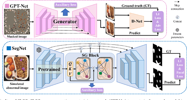 Figure 3 for SLSG: Industrial Image Anomaly Detection by Learning Better Feature Embeddings and One-Class Classification