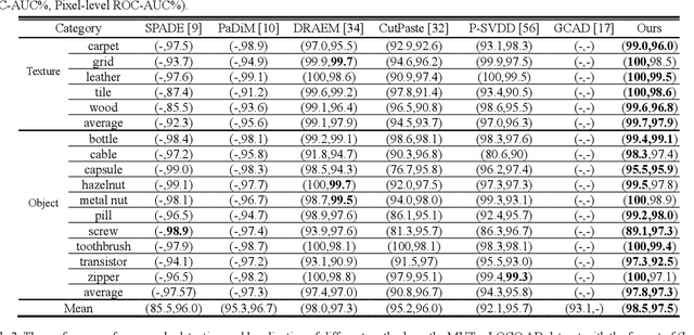 Figure 4 for SLSG: Industrial Image Anomaly Detection by Learning Better Feature Embeddings and One-Class Classification