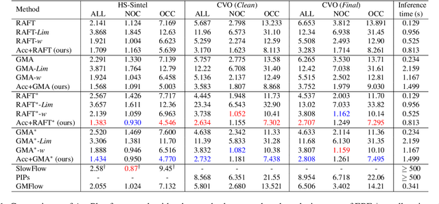 Figure 2 for AccFlow: Backward Accumulation for Long-Range Optical Flow