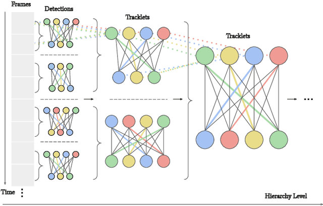 Figure 4 for Unifying Short and Long-Term Tracking with Graph Hierarchies