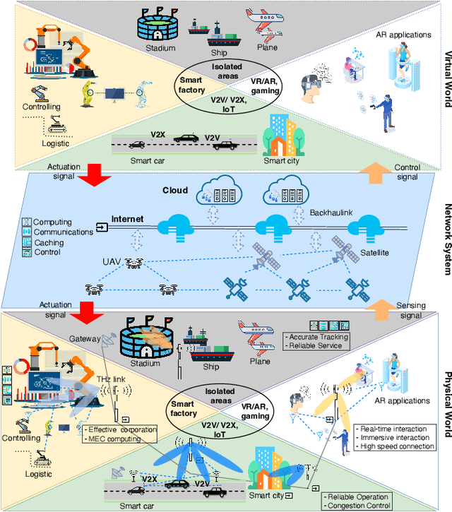 Figure 1 for Game Networking and its Evolution towards Supporting Metaverse through the 6G Wireless Systems