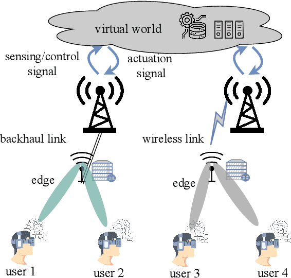 Figure 2 for Game Networking and its Evolution towards Supporting Metaverse through the 6G Wireless Systems
