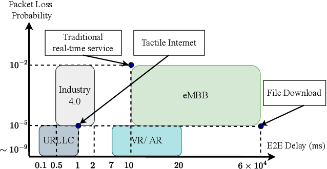 Figure 3 for Game Networking and its Evolution towards Supporting Metaverse through the 6G Wireless Systems