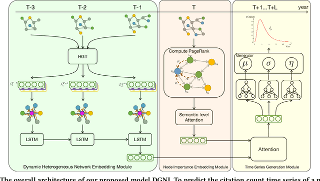 Figure 1 for Modeling Dynamic Heterogeneous Graph and Node Importance for Future Citation Prediction