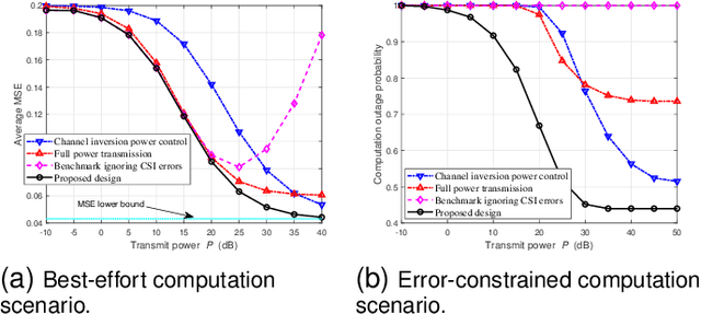 Figure 2 for Over-the-Air Computation in OFDM Systems with Imperfect Channel State Information