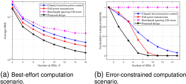 Figure 4 for Over-the-Air Computation in OFDM Systems with Imperfect Channel State Information