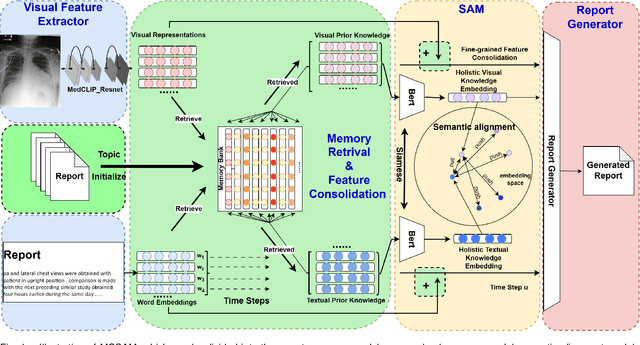 Figure 1 for Memory-based Cross-modal Semantic Alignment Network for Radiology Report Generation