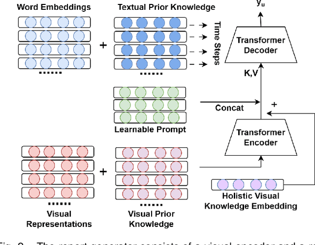Figure 2 for Memory-based Cross-modal Semantic Alignment Network for Radiology Report Generation