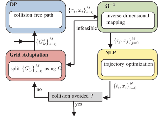 Figure 1 for Collision Avoidance using Iterative Dynamic and Nonlinear Programming with Adaptive Grid Refinements