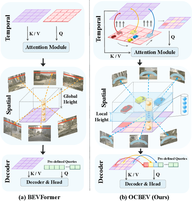 Figure 1 for OCBEV: Object-Centric BEV Transformer for Multi-View 3D Object Detection