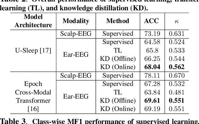Figure 4 for A Knowledge Distillation Framework For Enhancing Ear-EEG Based Sleep Staging With Scalp-EEG Data