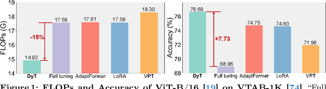 Figure 1 for Dynamic Tuning Towards Parameter and Inference Efficiency for ViT Adaptation