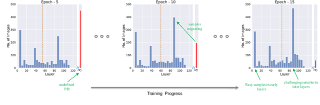 Figure 2 for Shortcut Learning Through the Lens of Early Training Dynamics