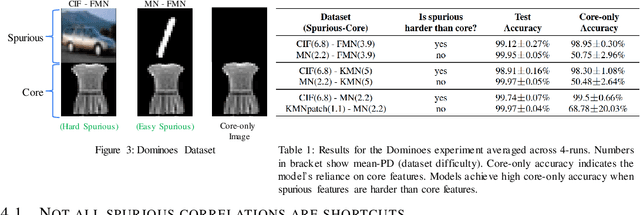Figure 4 for Shortcut Learning Through the Lens of Early Training Dynamics