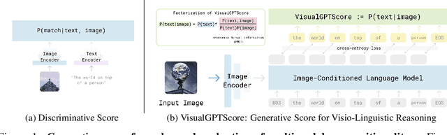 Figure 1 for VisualGPTScore: Visio-Linguistic Reasoning with Multimodal Generative Pre-Training Scores