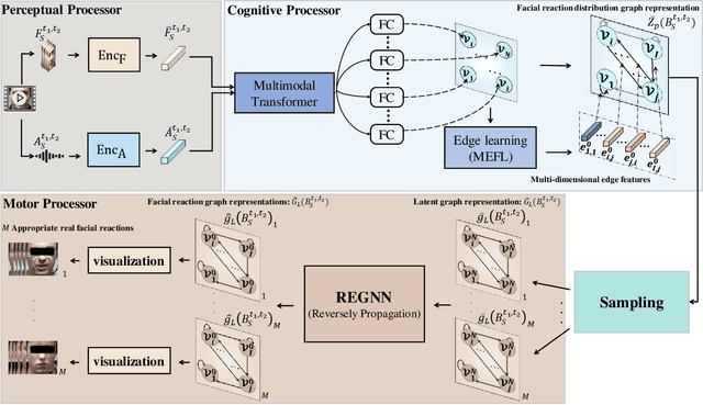 Figure 2 for Reversible Graph Neural Network-based Reaction Distribution Learning for Multiple Appropriate Facial Reactions Generation