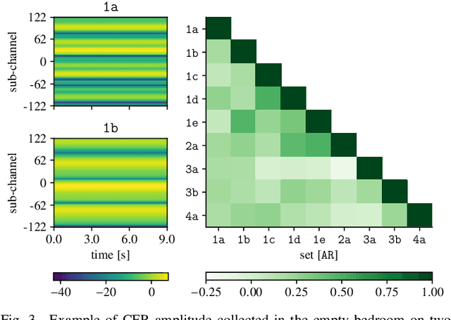 Figure 3 for A CSI Dataset for Wireless Human Sensing on 80 MHz Wi-Fi Channels