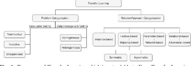 Figure 1 for A Review of Deep Transfer Learning and Recent Advancements