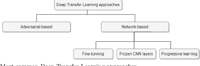 Figure 3 for A Review of Deep Transfer Learning and Recent Advancements