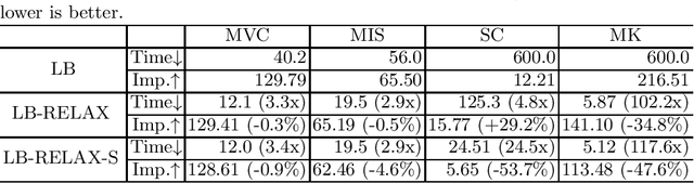 Figure 4 for Local Branching Relaxation Heuristics for Integer Linear Programs