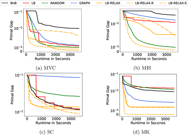 Figure 1 for Local Branching Relaxation Heuristics for Integer Linear Programs