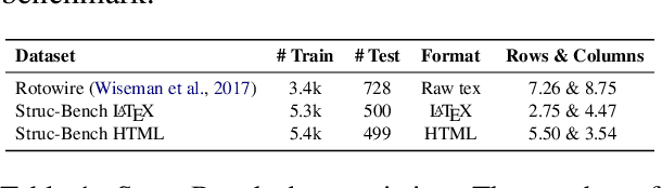 Figure 2 for Struc-Bench: Are Large Language Models Really Good at Generating Complex Structured Data?