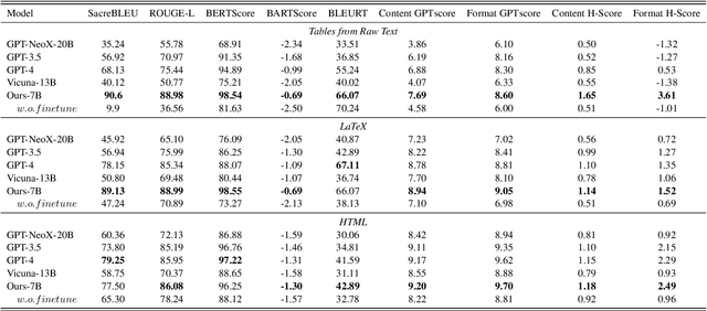 Figure 4 for Struc-Bench: Are Large Language Models Really Good at Generating Complex Structured Data?