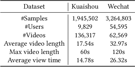 Figure 4 for Alleviating Video-Length Effect for Micro-video Recommendation