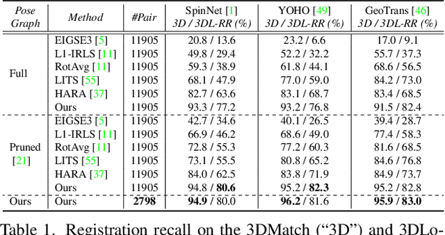 Figure 2 for Robust Multiview Point Cloud Registration with Reliable Pose Graph Initialization and History Reweighting