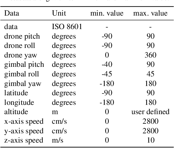 Figure 4 for The MONET dataset: Multimodal drone thermal dataset recorded in rural scenarios