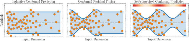 Figure 1 for Improving Adaptive Conformal Prediction Using Self-Supervised Learning