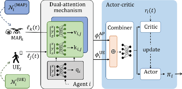 Figure 2 for Dual-Attention Deep Reinforcement Learning for Multi-MAP 3D Trajectory Optimization in Dynamic 5G Networks