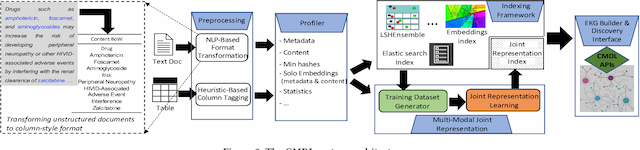 Figure 3 for Cross Modal Data Discovery over Structured and Unstructured Data Lakes